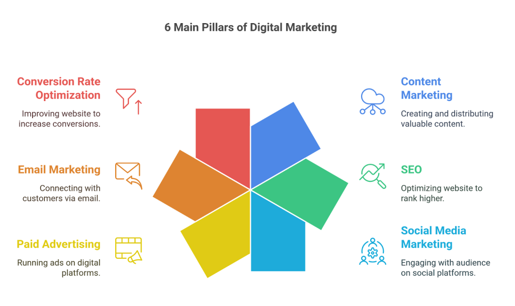 main pillars of digital marketing 1024x609